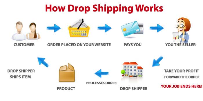 ebay dropshipping description template